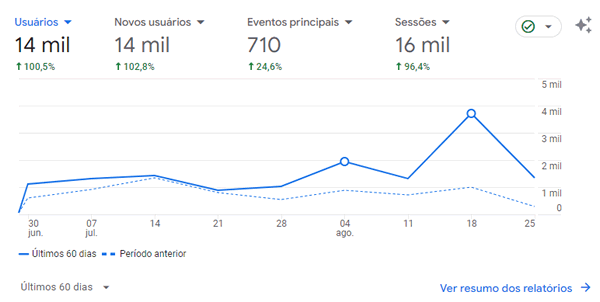 Aumento nas taxas de acessos após criar meus artigos Usando IA.