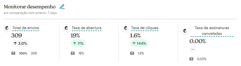 Aumento de Cliques e Aberturas de E-mails em Minha Automação Usando IA.