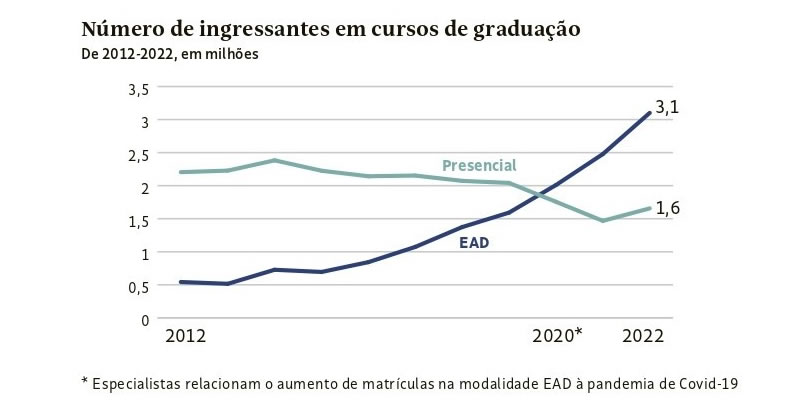 Comparativo da Importância do EAD frente a educação tradicional.